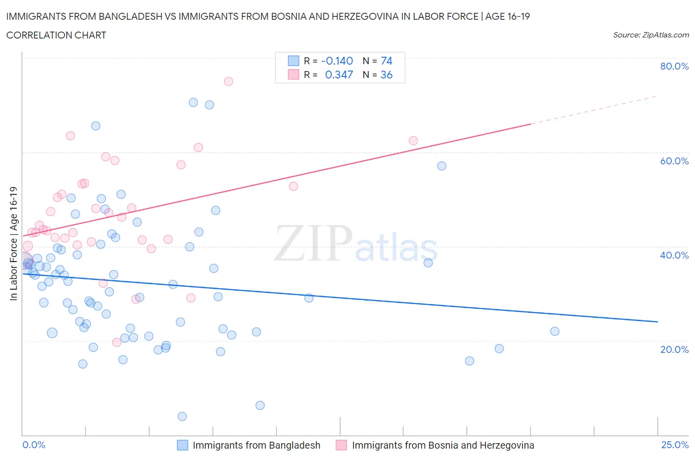 Immigrants from Bangladesh vs Immigrants from Bosnia and Herzegovina In Labor Force | Age 16-19