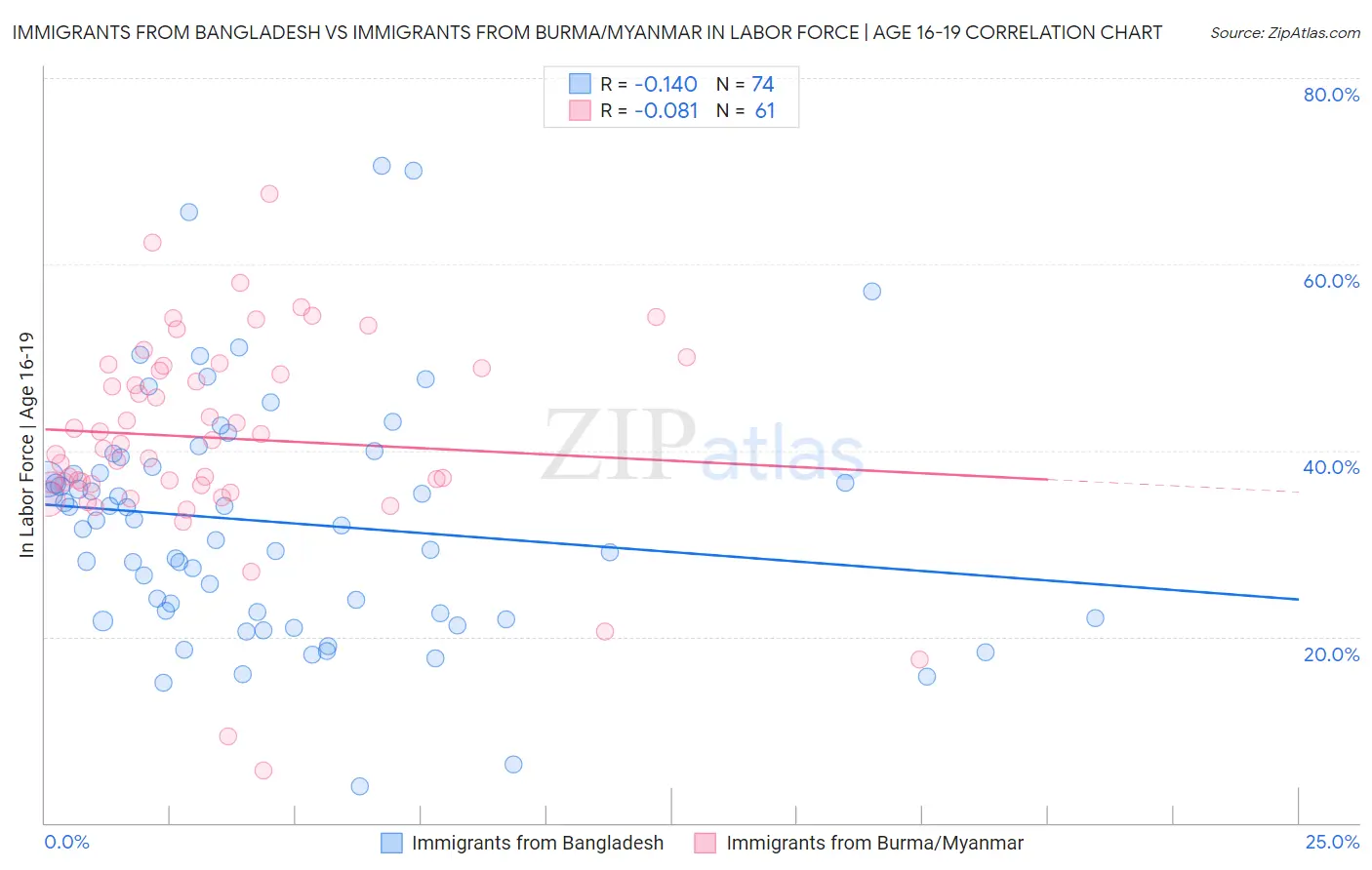 Immigrants from Bangladesh vs Immigrants from Burma/Myanmar In Labor Force | Age 16-19
