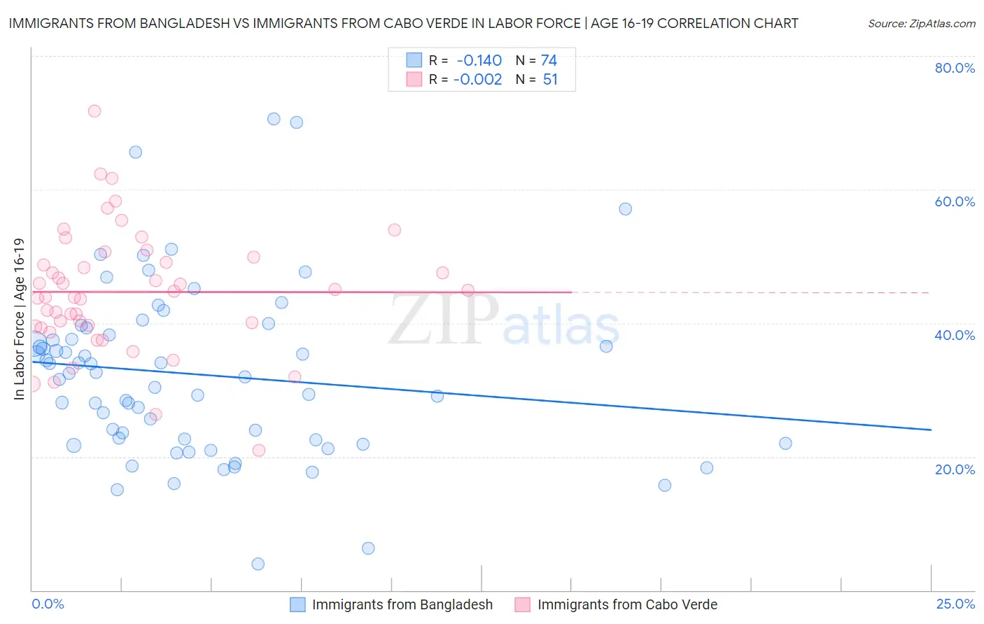 Immigrants from Bangladesh vs Immigrants from Cabo Verde In Labor Force | Age 16-19