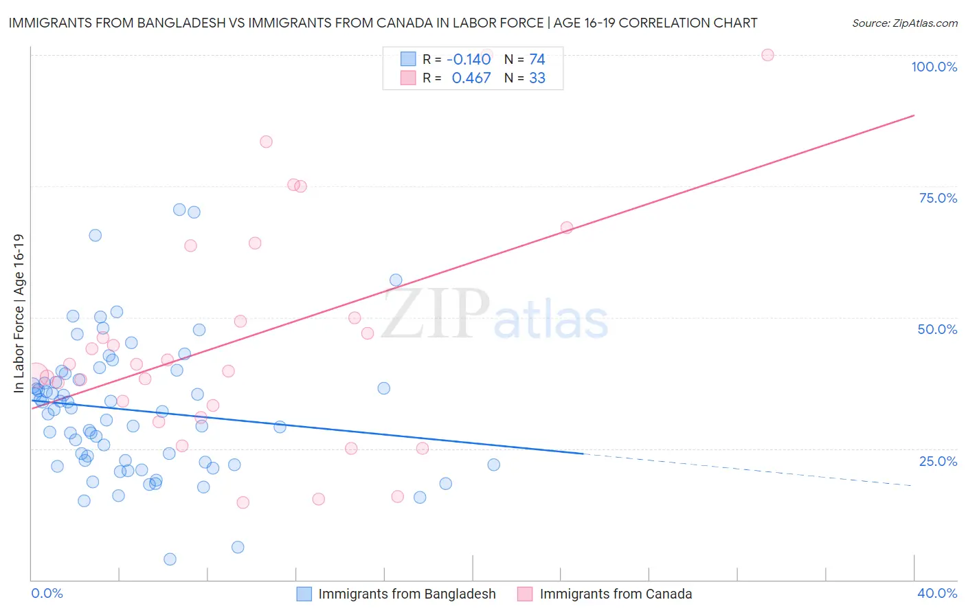 Immigrants from Bangladesh vs Immigrants from Canada In Labor Force | Age 16-19