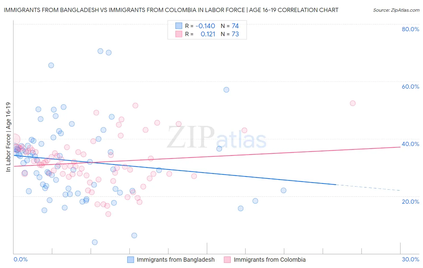 Immigrants from Bangladesh vs Immigrants from Colombia In Labor Force | Age 16-19