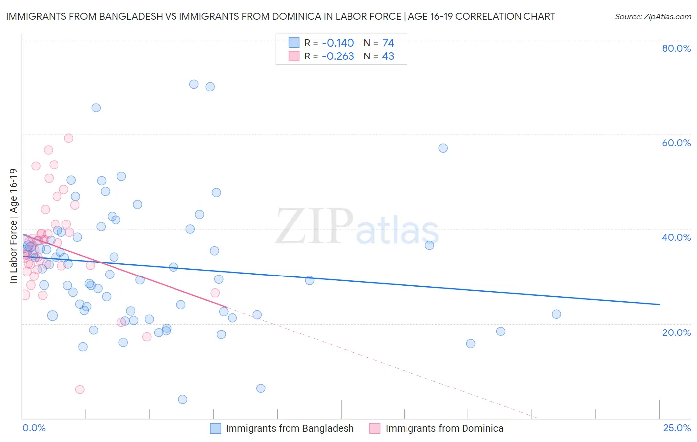 Immigrants from Bangladesh vs Immigrants from Dominica In Labor Force | Age 16-19