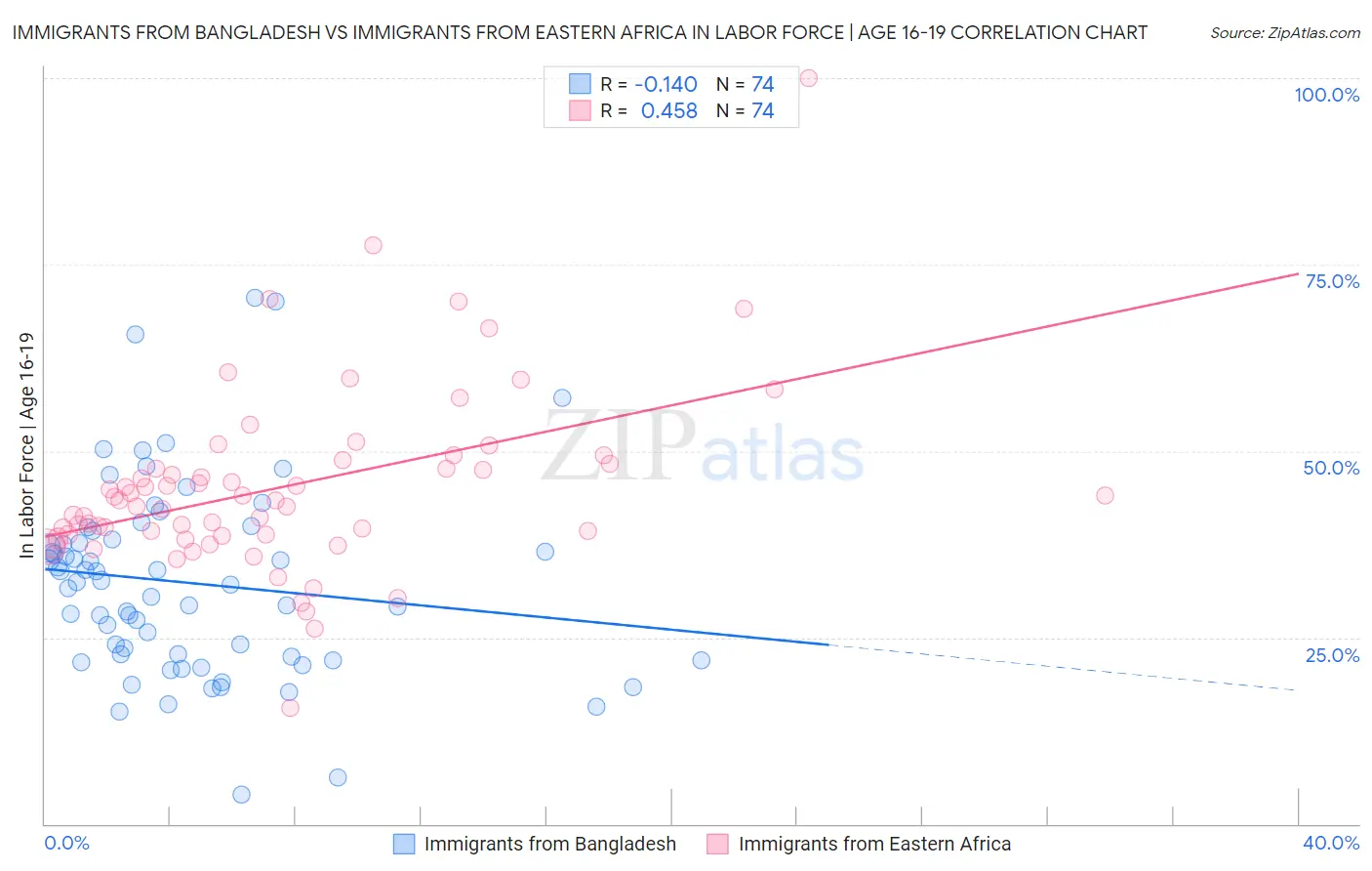 Immigrants from Bangladesh vs Immigrants from Eastern Africa In Labor Force | Age 16-19