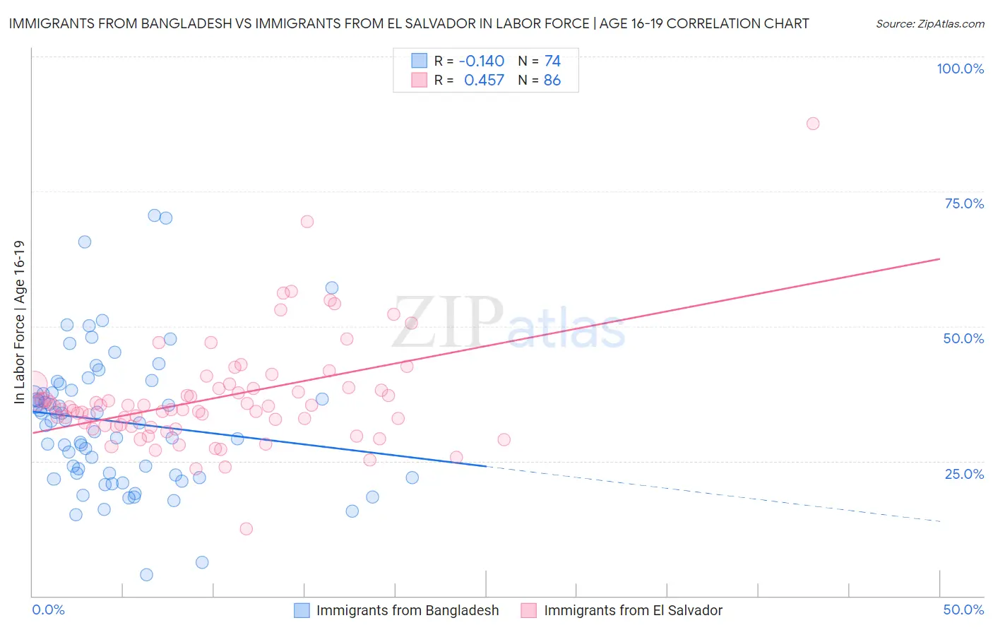 Immigrants from Bangladesh vs Immigrants from El Salvador In Labor Force | Age 16-19