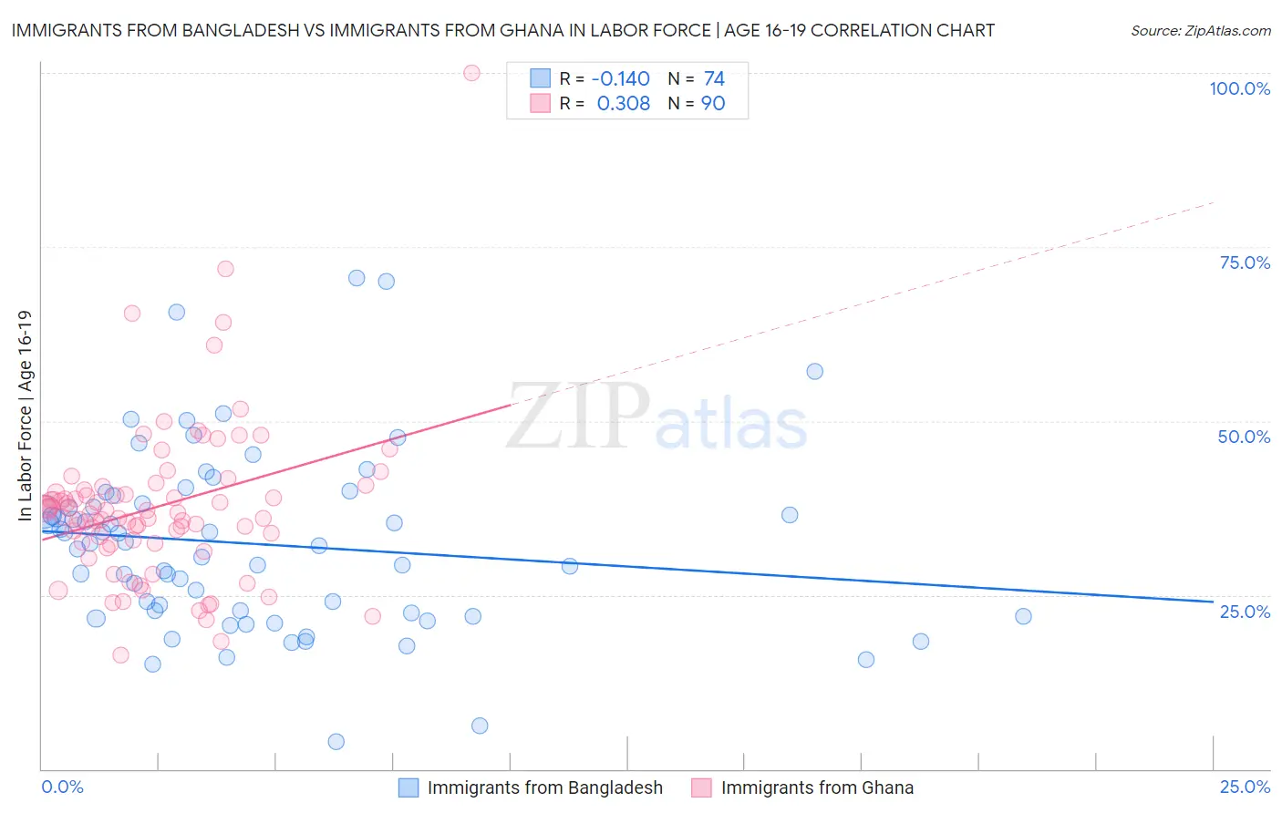 Immigrants from Bangladesh vs Immigrants from Ghana In Labor Force | Age 16-19