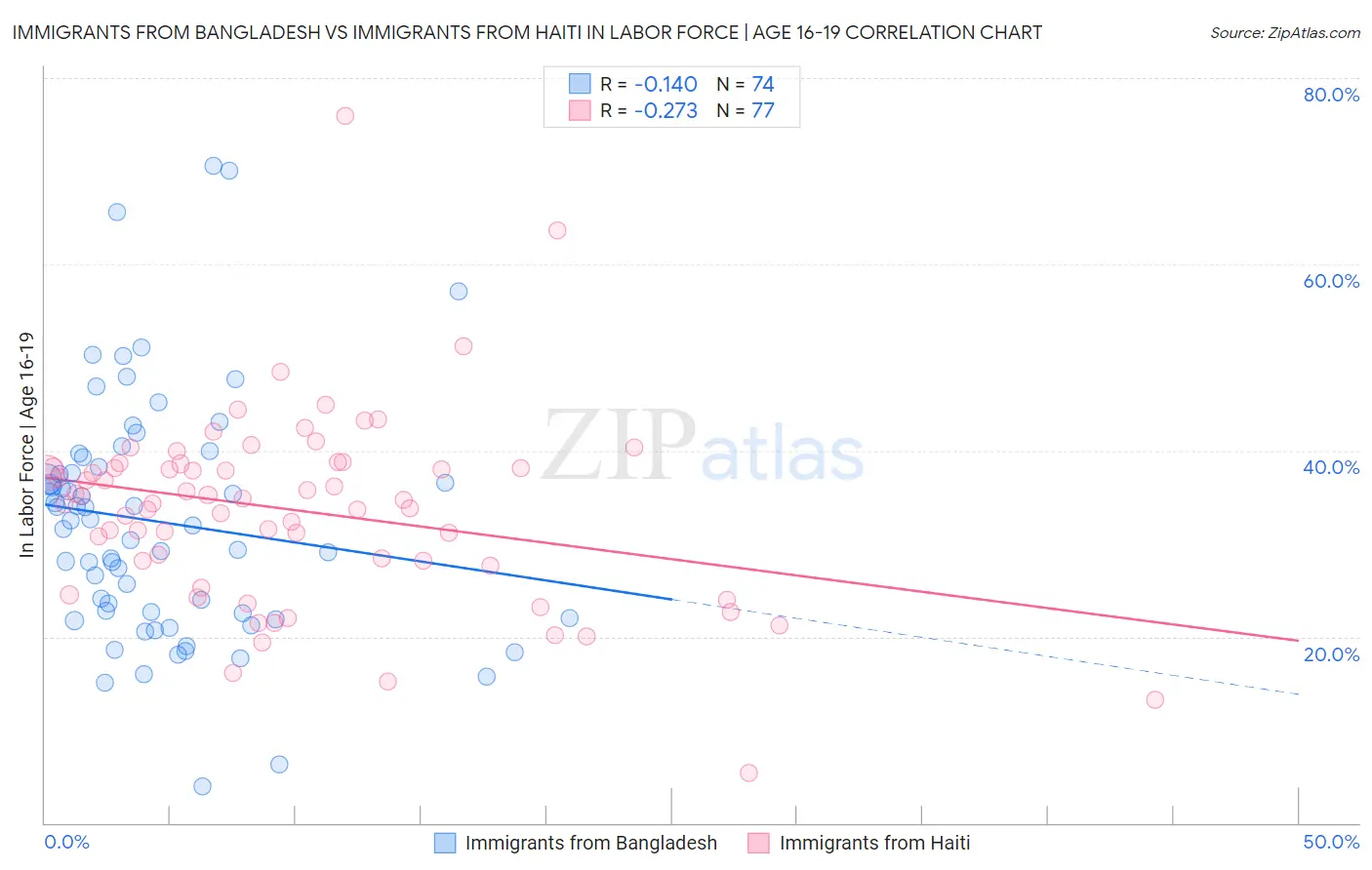 Immigrants from Bangladesh vs Immigrants from Haiti In Labor Force | Age 16-19