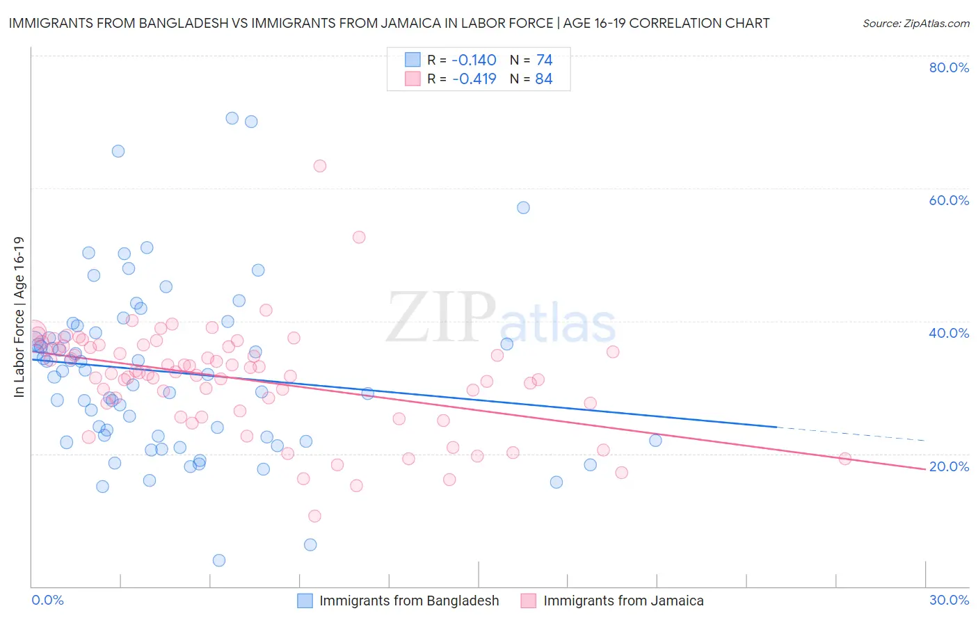 Immigrants from Bangladesh vs Immigrants from Jamaica In Labor Force | Age 16-19