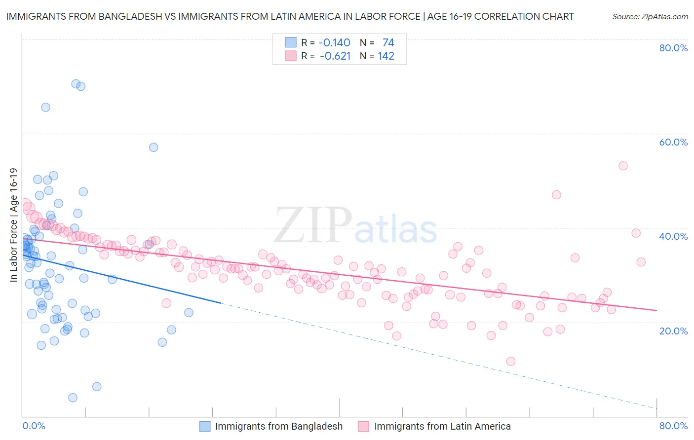 Immigrants from Bangladesh vs Immigrants from Latin America In Labor Force | Age 16-19