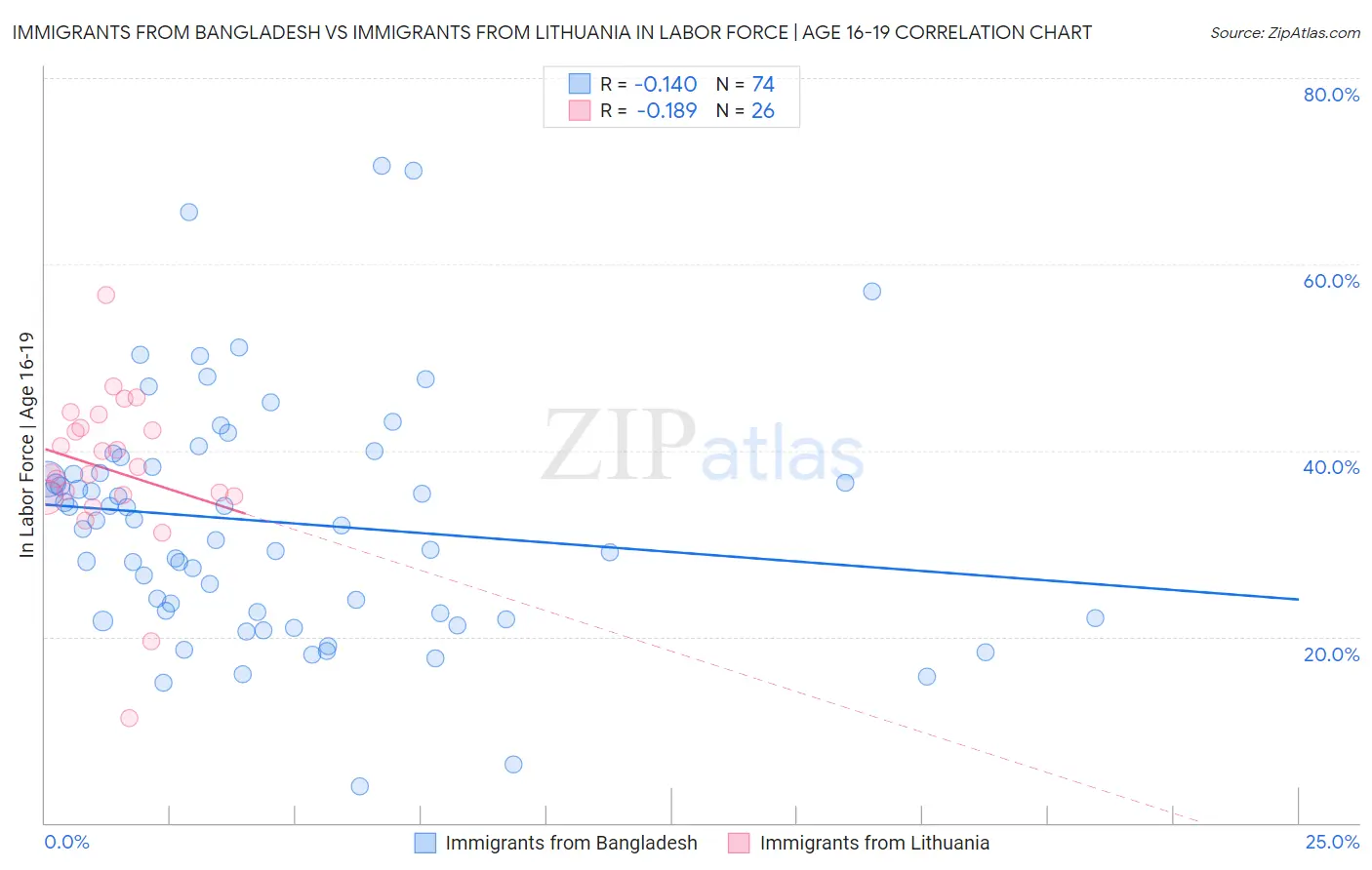 Immigrants from Bangladesh vs Immigrants from Lithuania In Labor Force | Age 16-19