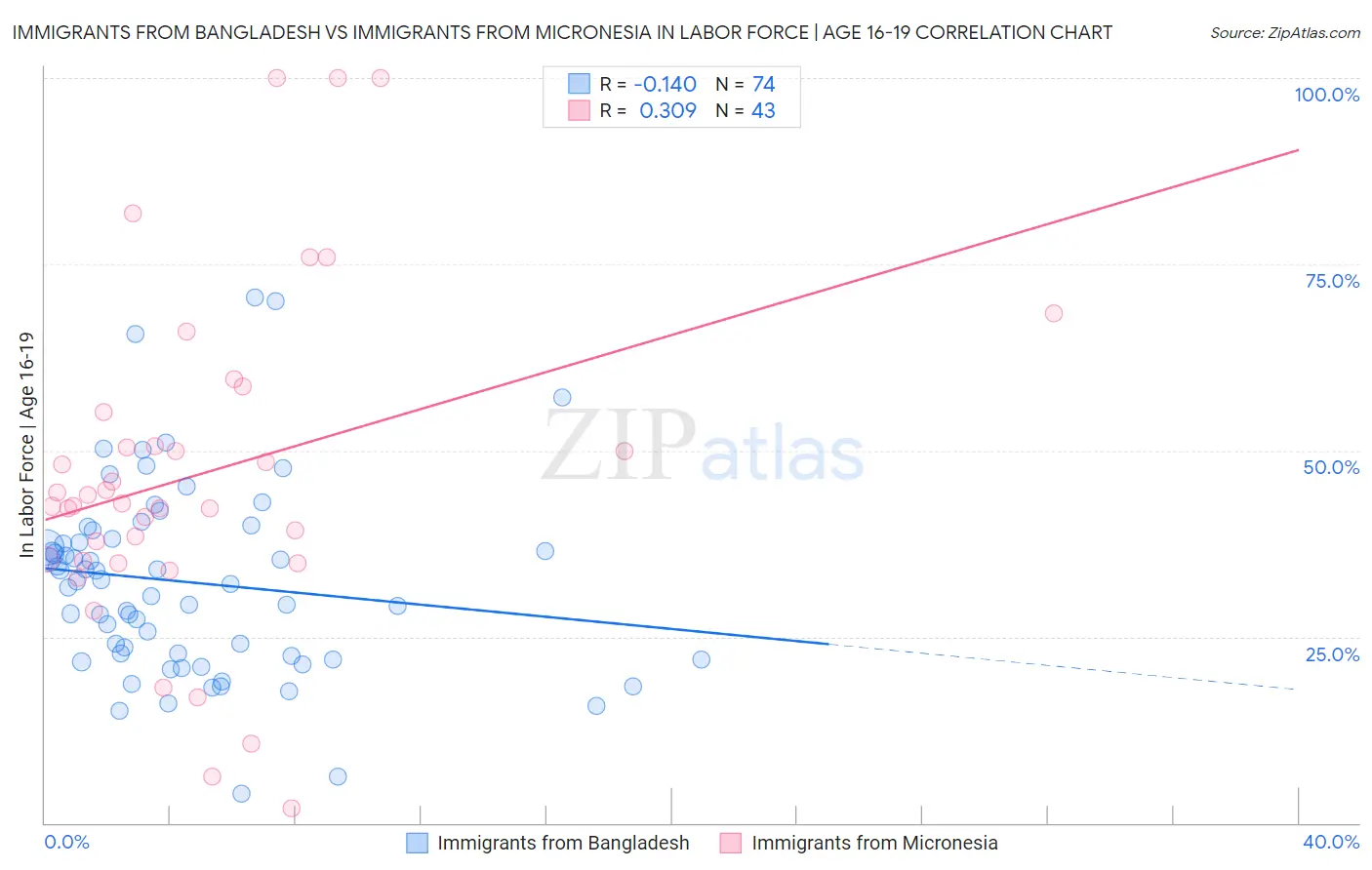 Immigrants from Bangladesh vs Immigrants from Micronesia In Labor Force | Age 16-19