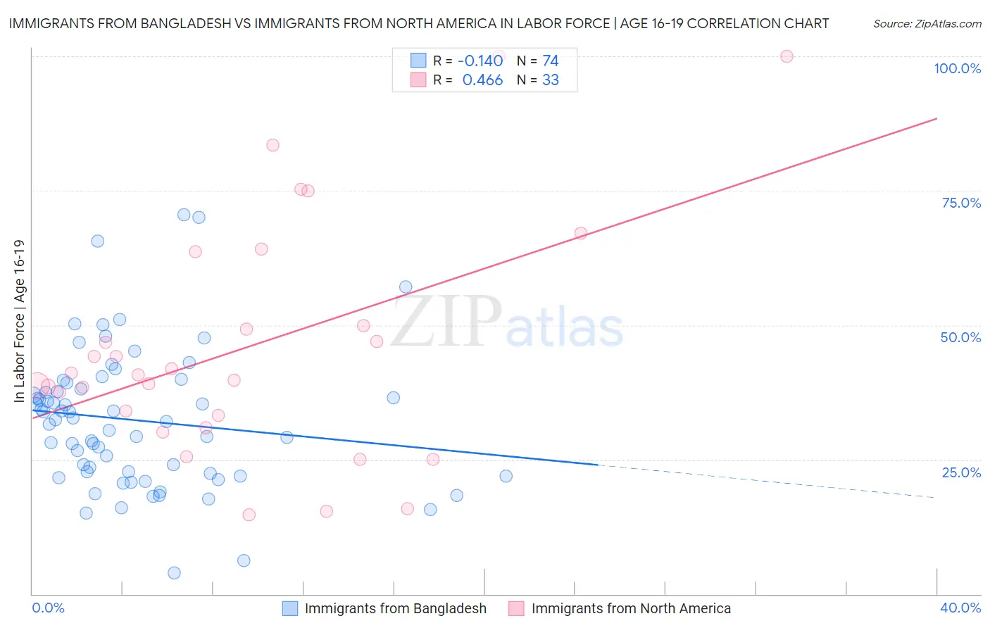 Immigrants from Bangladesh vs Immigrants from North America In Labor Force | Age 16-19