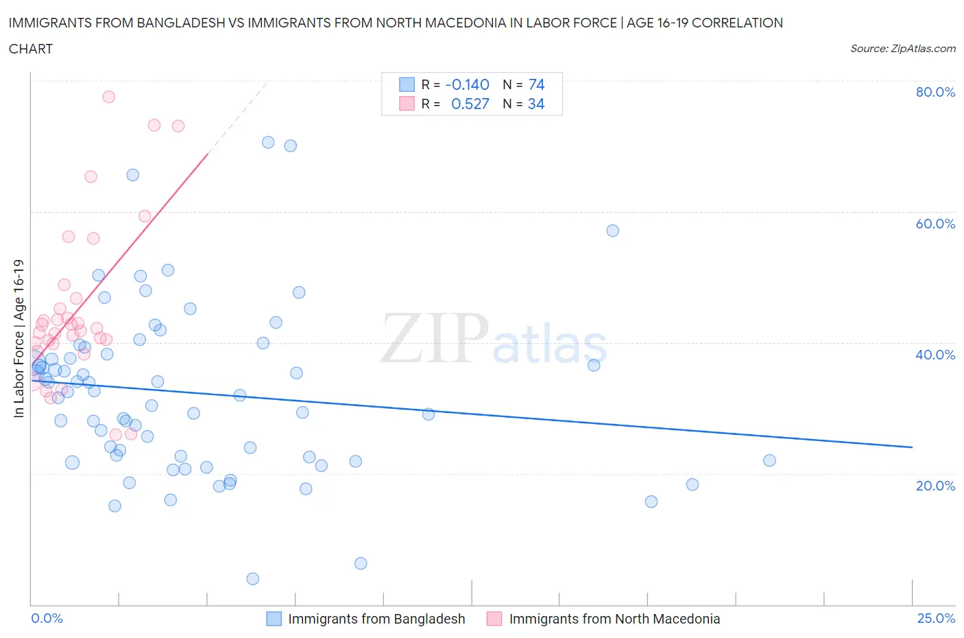 Immigrants from Bangladesh vs Immigrants from North Macedonia In Labor Force | Age 16-19