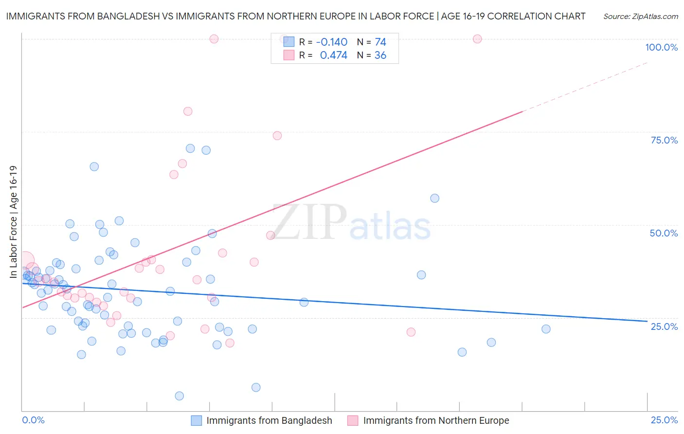 Immigrants from Bangladesh vs Immigrants from Northern Europe In Labor Force | Age 16-19