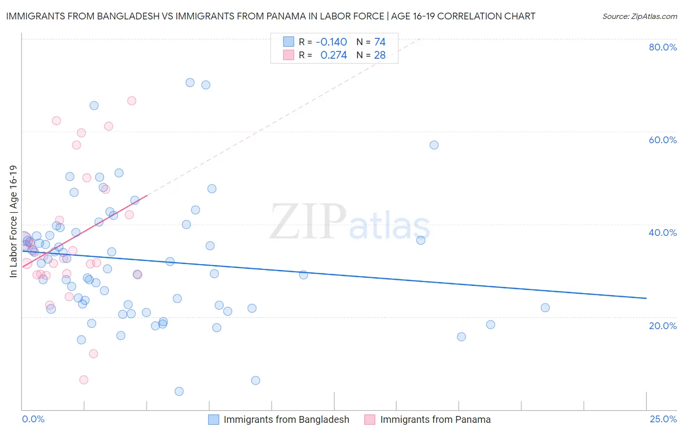 Immigrants from Bangladesh vs Immigrants from Panama In Labor Force | Age 16-19