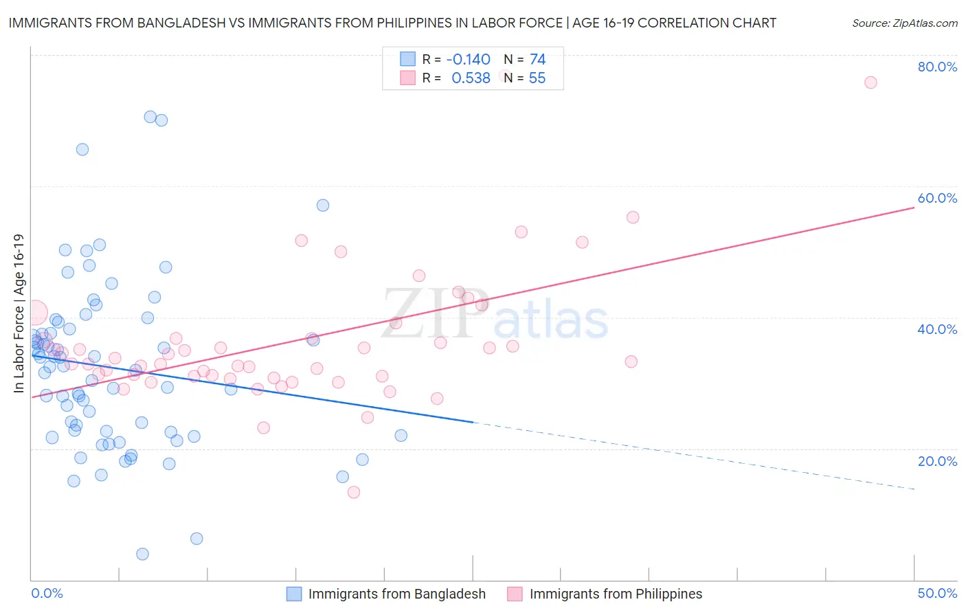 Immigrants from Bangladesh vs Immigrants from Philippines In Labor Force | Age 16-19