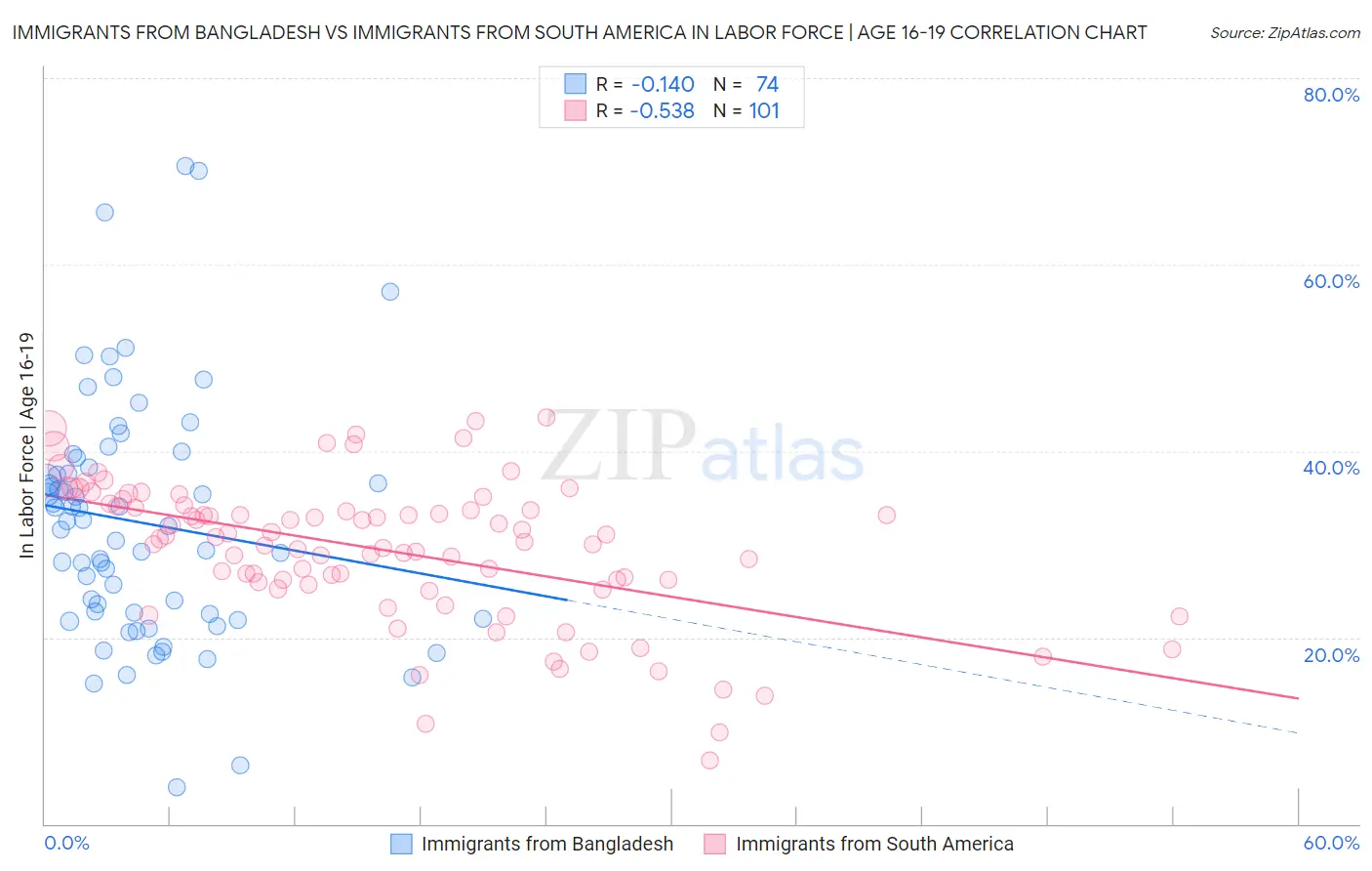 Immigrants from Bangladesh vs Immigrants from South America In Labor Force | Age 16-19