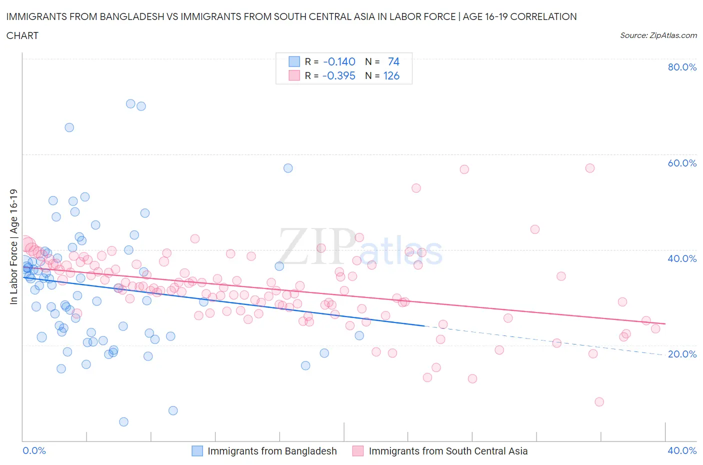 Immigrants from Bangladesh vs Immigrants from South Central Asia In Labor Force | Age 16-19