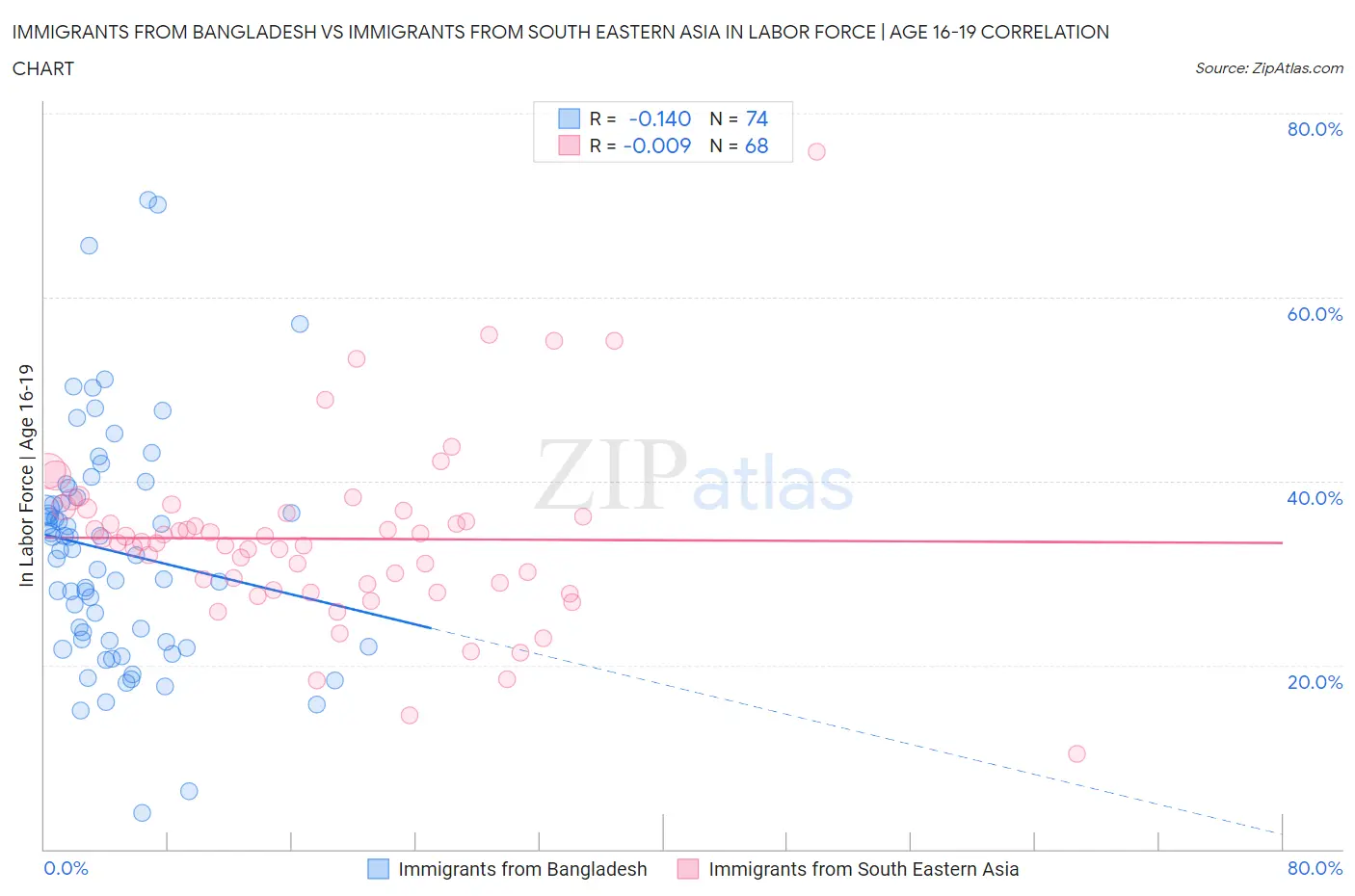 Immigrants from Bangladesh vs Immigrants from South Eastern Asia In Labor Force | Age 16-19