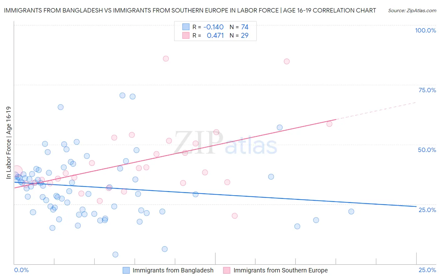 Immigrants from Bangladesh vs Immigrants from Southern Europe In Labor Force | Age 16-19
