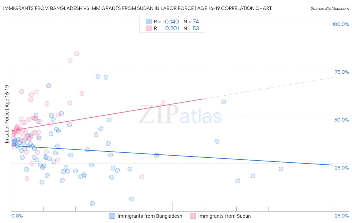 Immigrants from Bangladesh vs Immigrants from Sudan In Labor Force | Age 16-19