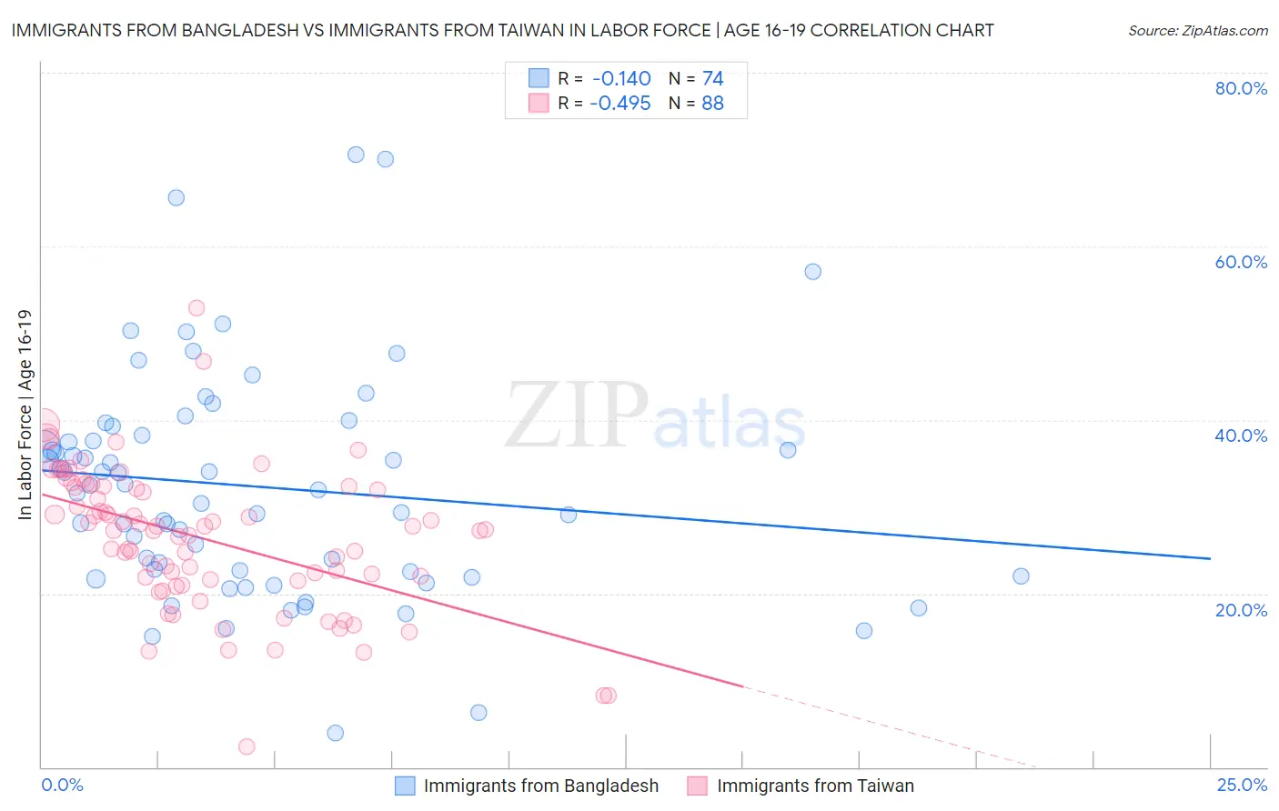 Immigrants from Bangladesh vs Immigrants from Taiwan In Labor Force | Age 16-19