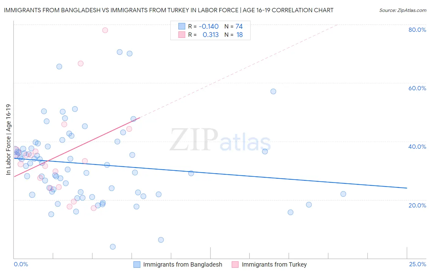 Immigrants from Bangladesh vs Immigrants from Turkey In Labor Force | Age 16-19