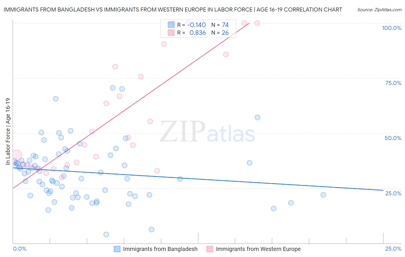 Immigrants from Bangladesh vs Immigrants from Western Europe In Labor Force | Age 16-19