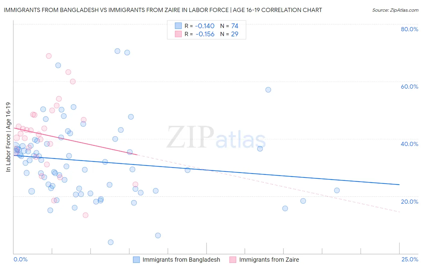 Immigrants from Bangladesh vs Immigrants from Zaire In Labor Force | Age 16-19