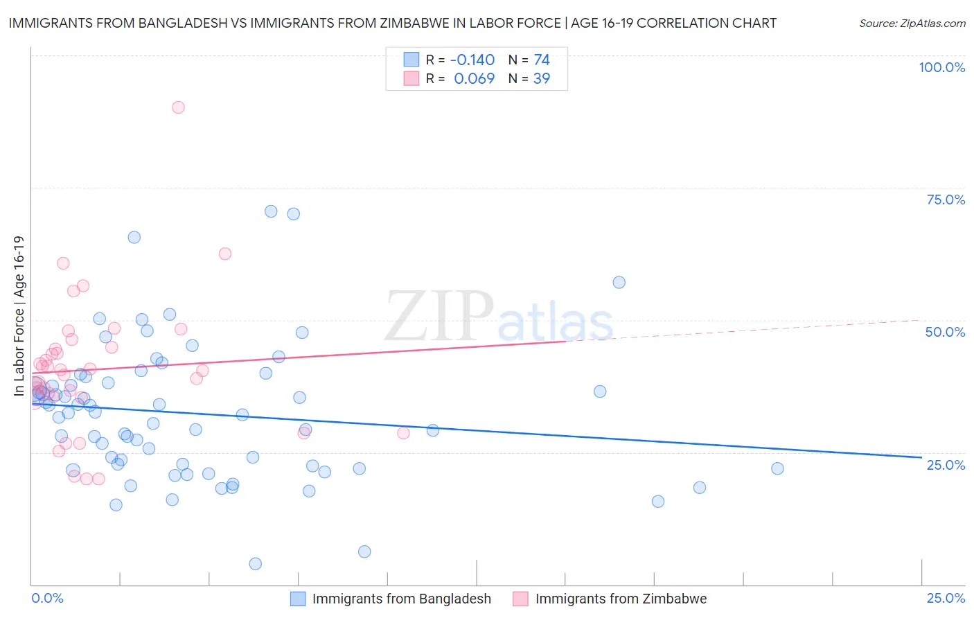 Immigrants from Bangladesh vs Immigrants from Zimbabwe In Labor Force | Age 16-19