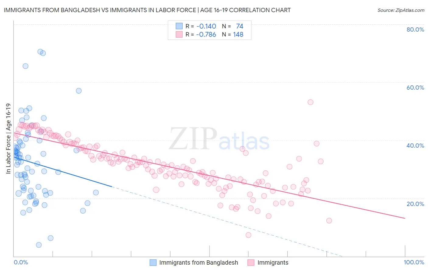 Immigrants from Bangladesh vs Immigrants In Labor Force | Age 16-19