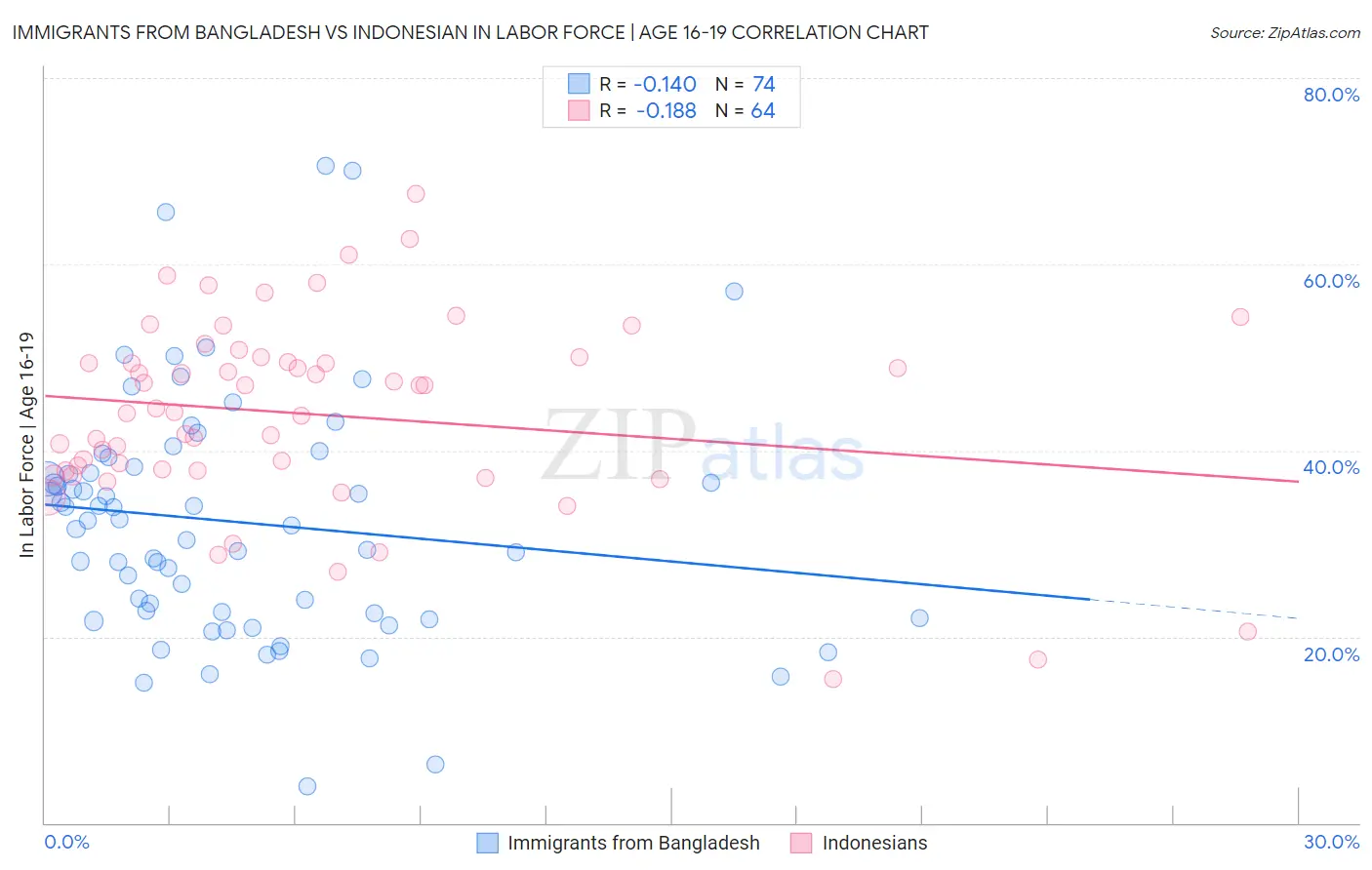 Immigrants from Bangladesh vs Indonesian In Labor Force | Age 16-19