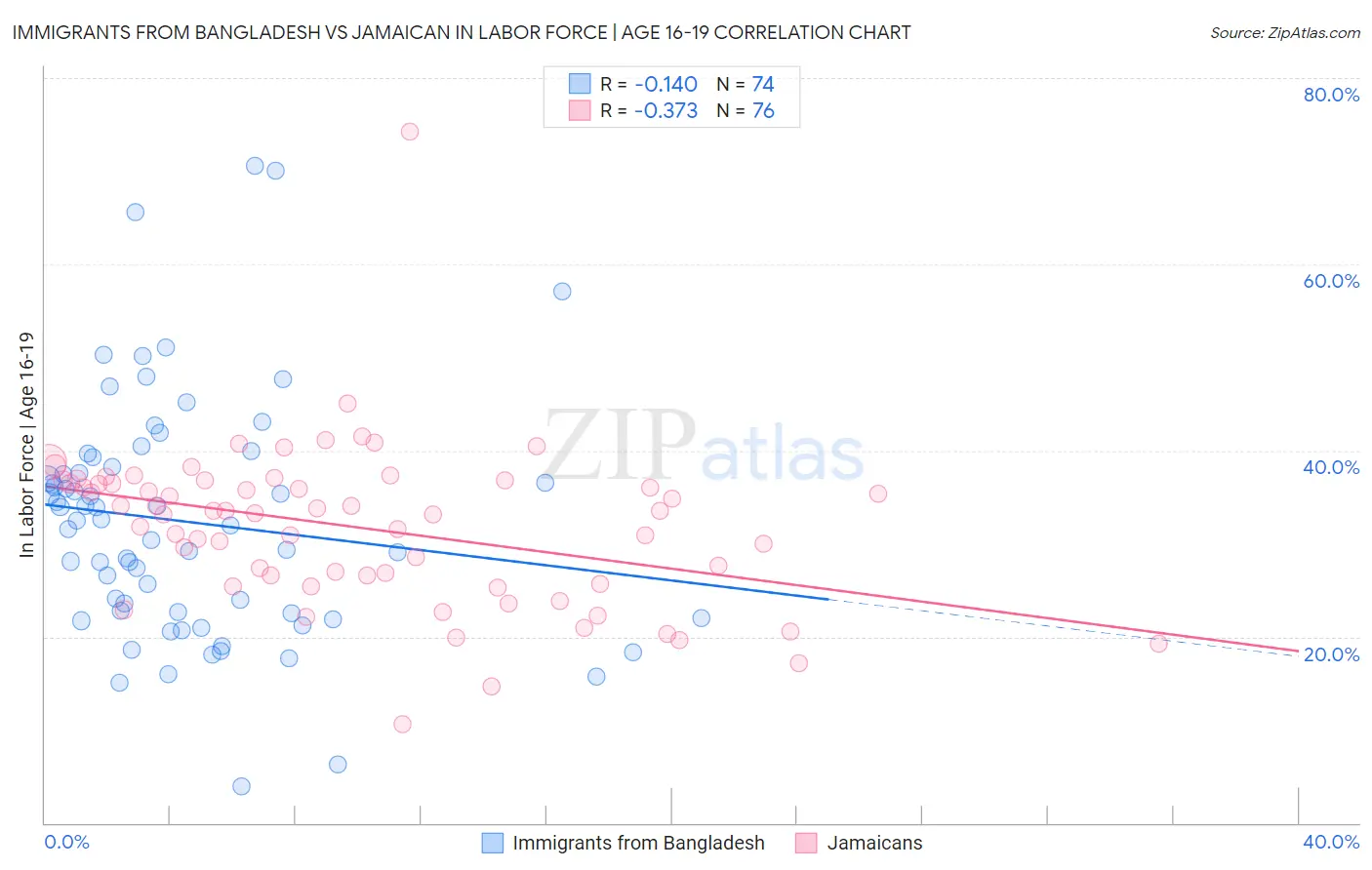 Immigrants from Bangladesh vs Jamaican In Labor Force | Age 16-19