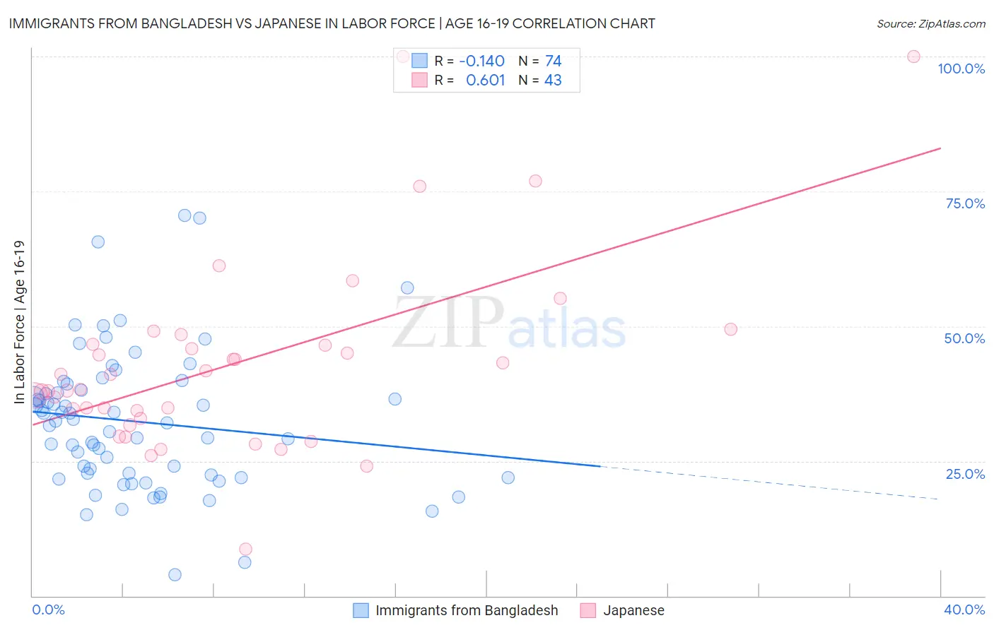 Immigrants from Bangladesh vs Japanese In Labor Force | Age 16-19