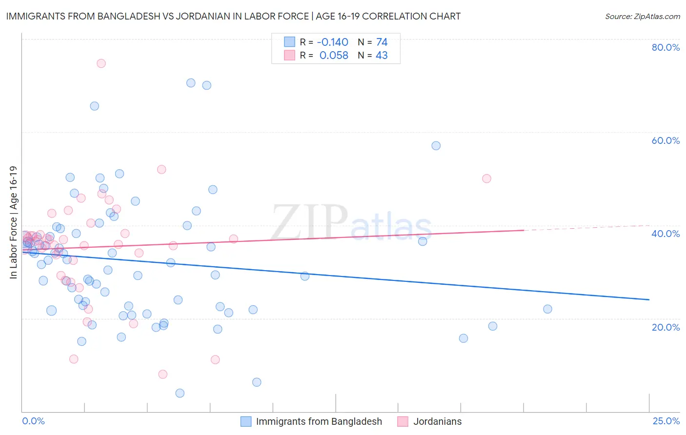 Immigrants from Bangladesh vs Jordanian In Labor Force | Age 16-19