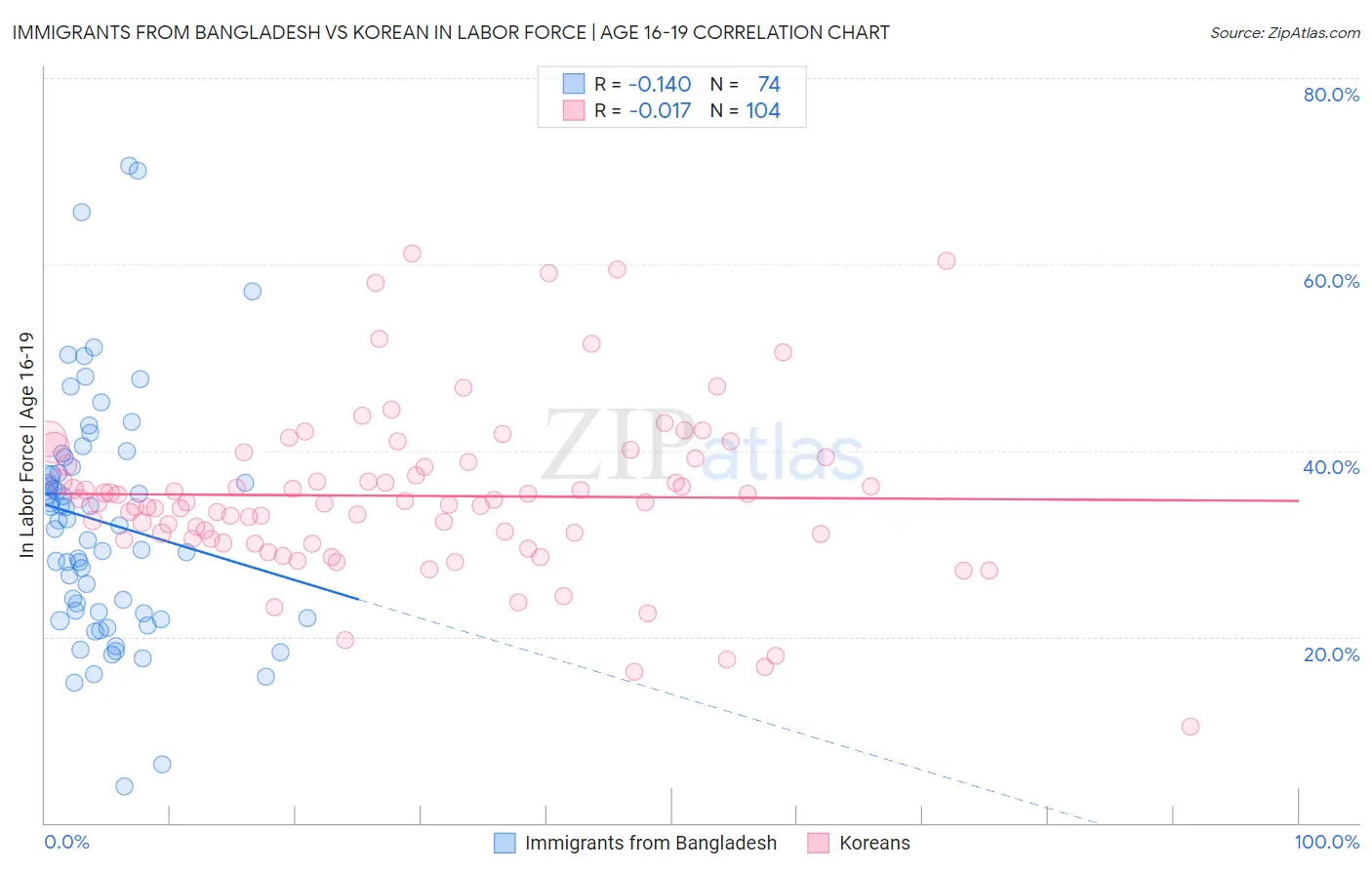 Immigrants from Bangladesh vs Korean In Labor Force | Age 16-19