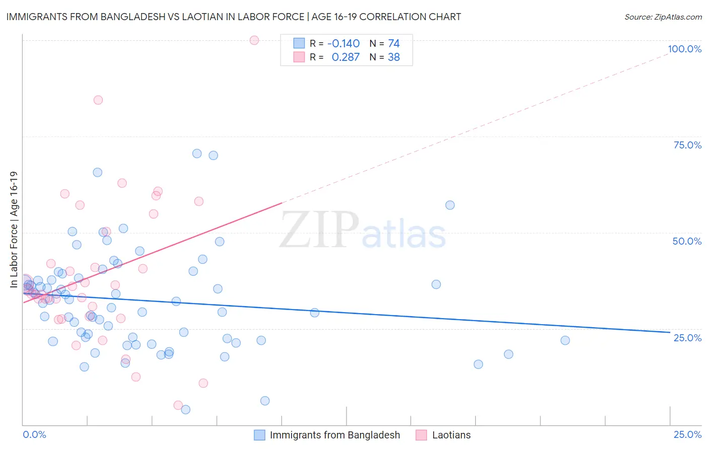 Immigrants from Bangladesh vs Laotian In Labor Force | Age 16-19