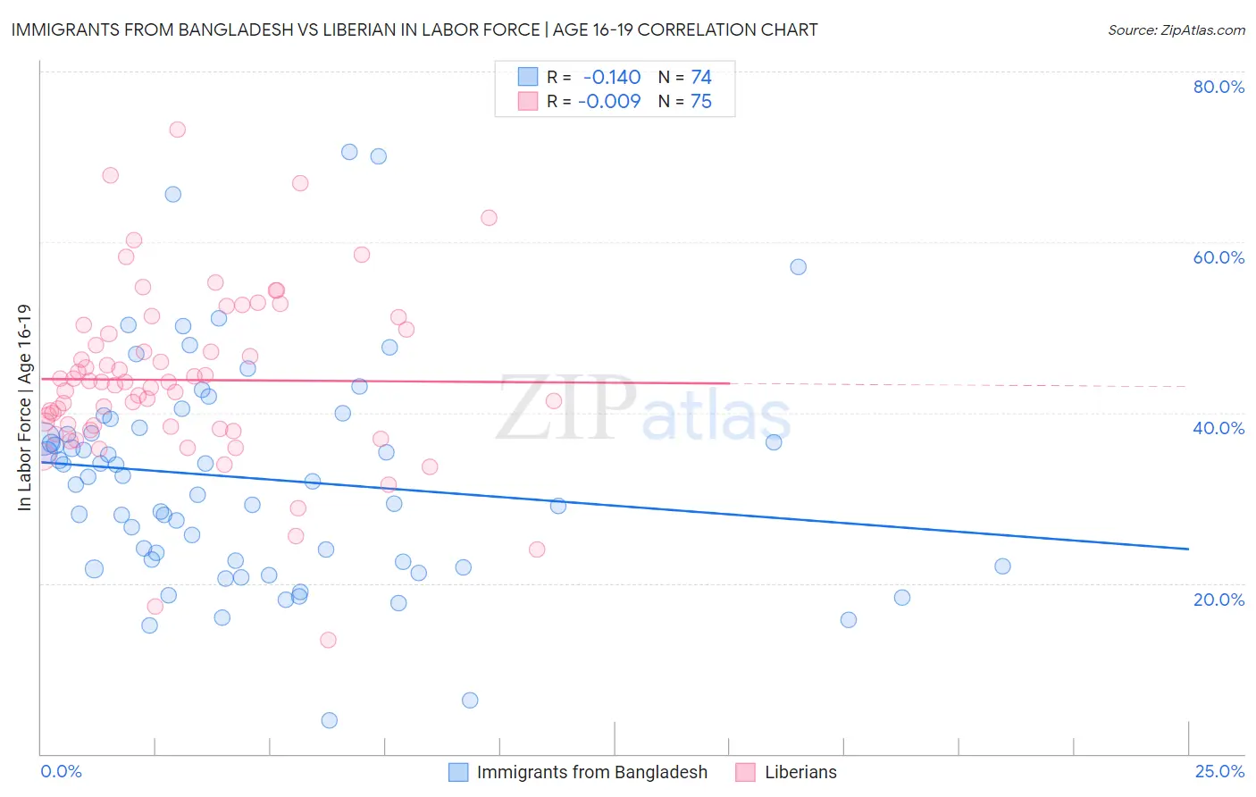 Immigrants from Bangladesh vs Liberian In Labor Force | Age 16-19