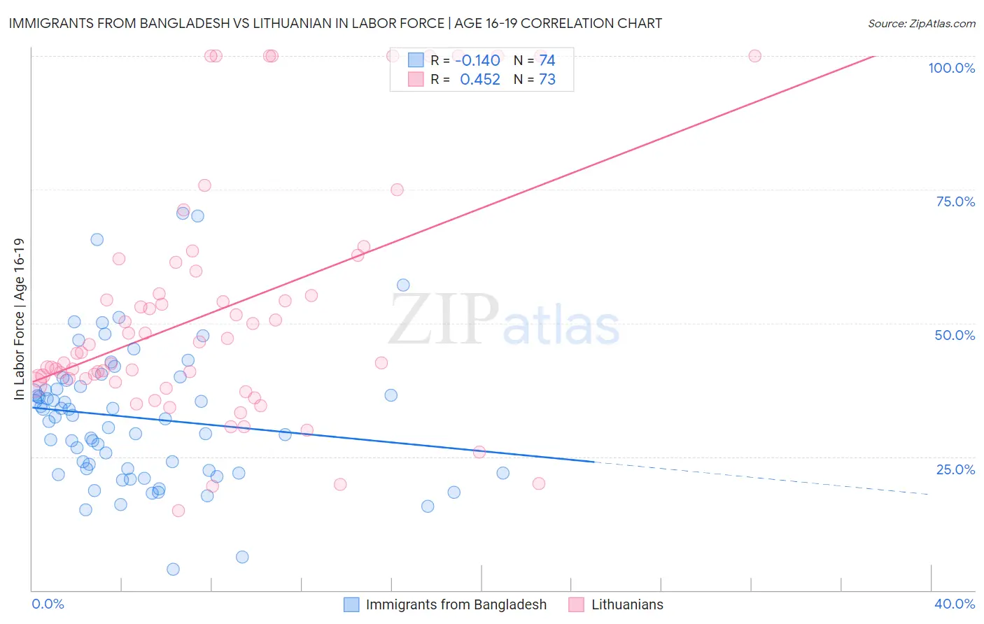 Immigrants from Bangladesh vs Lithuanian In Labor Force | Age 16-19