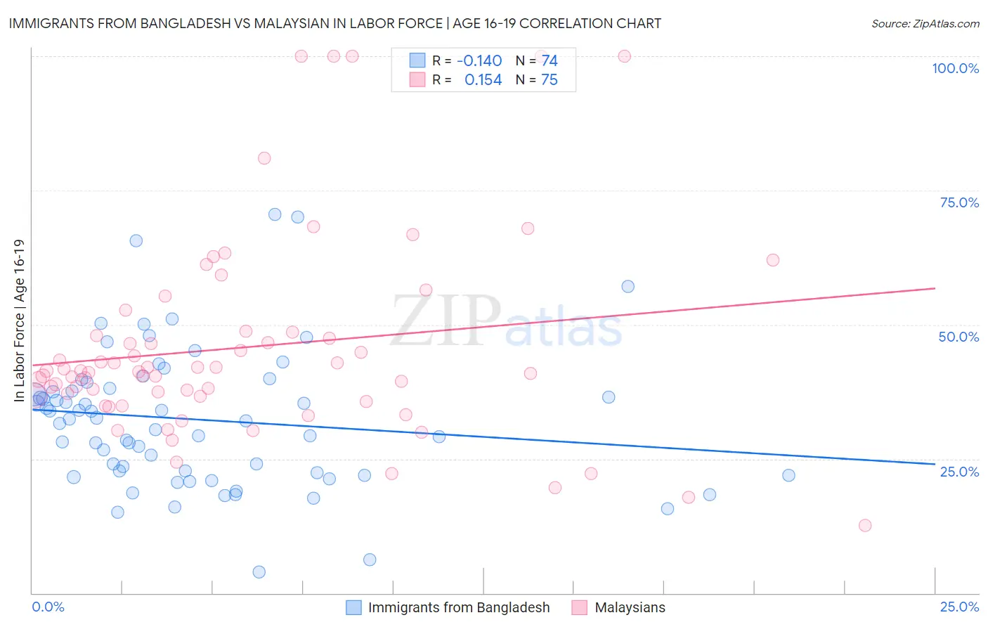 Immigrants from Bangladesh vs Malaysian In Labor Force | Age 16-19