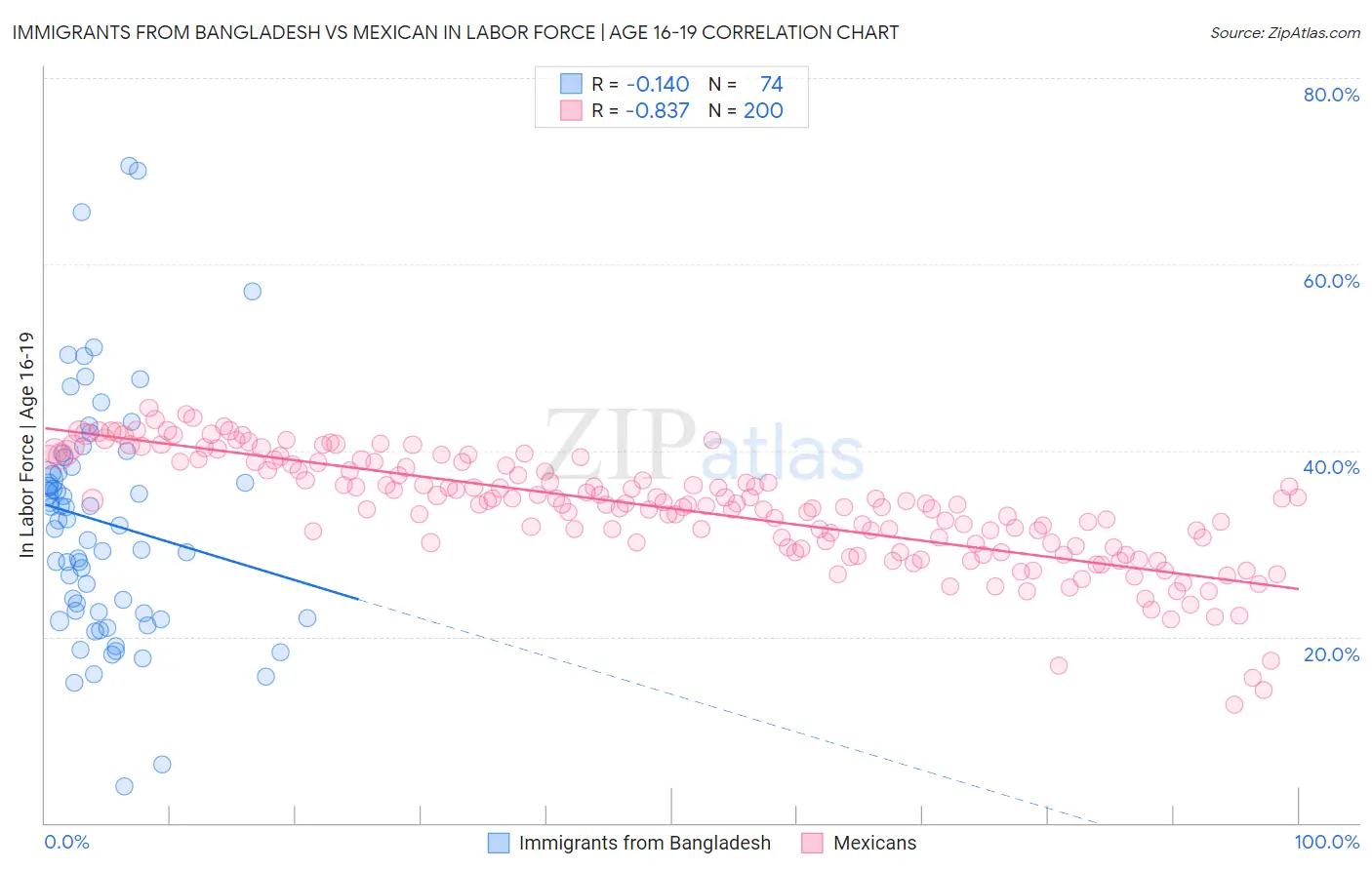 Immigrants from Bangladesh vs Mexican In Labor Force | Age 16-19
