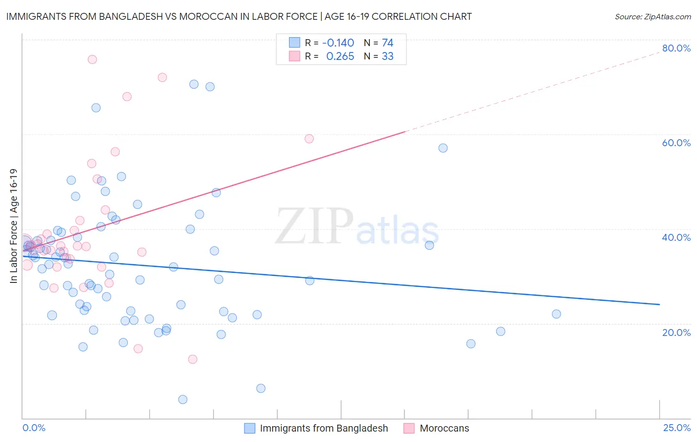 Immigrants from Bangladesh vs Moroccan In Labor Force | Age 16-19