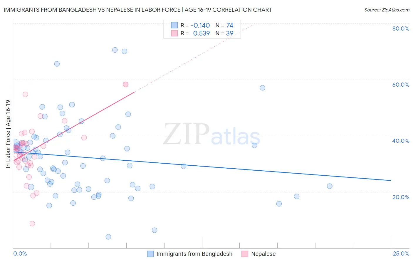 Immigrants from Bangladesh vs Nepalese In Labor Force | Age 16-19