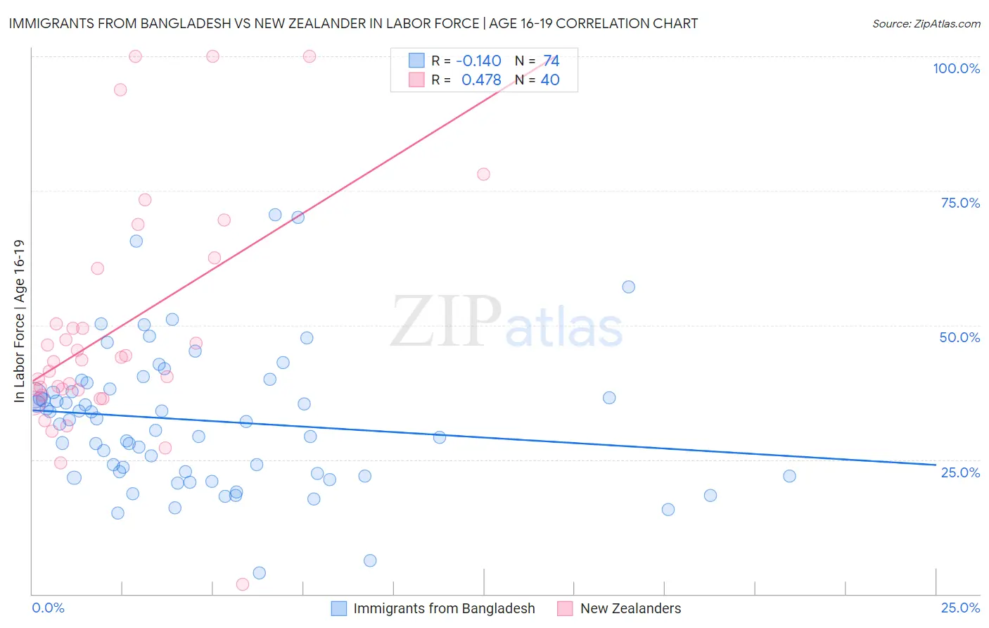 Immigrants from Bangladesh vs New Zealander In Labor Force | Age 16-19