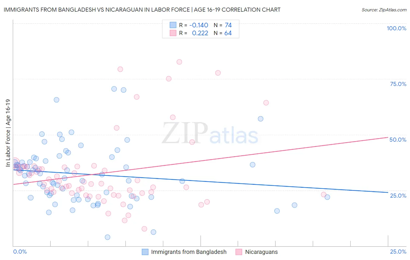 Immigrants from Bangladesh vs Nicaraguan In Labor Force | Age 16-19