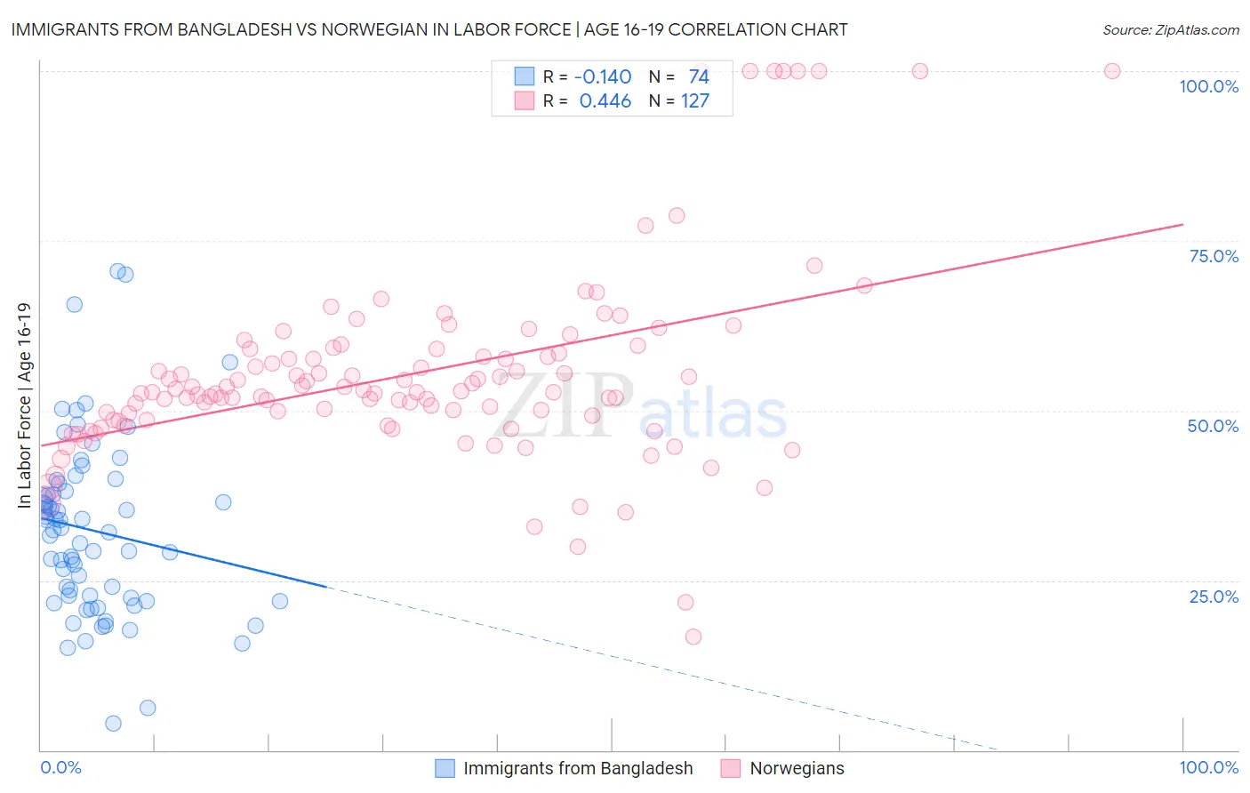 Immigrants from Bangladesh vs Norwegian In Labor Force | Age 16-19