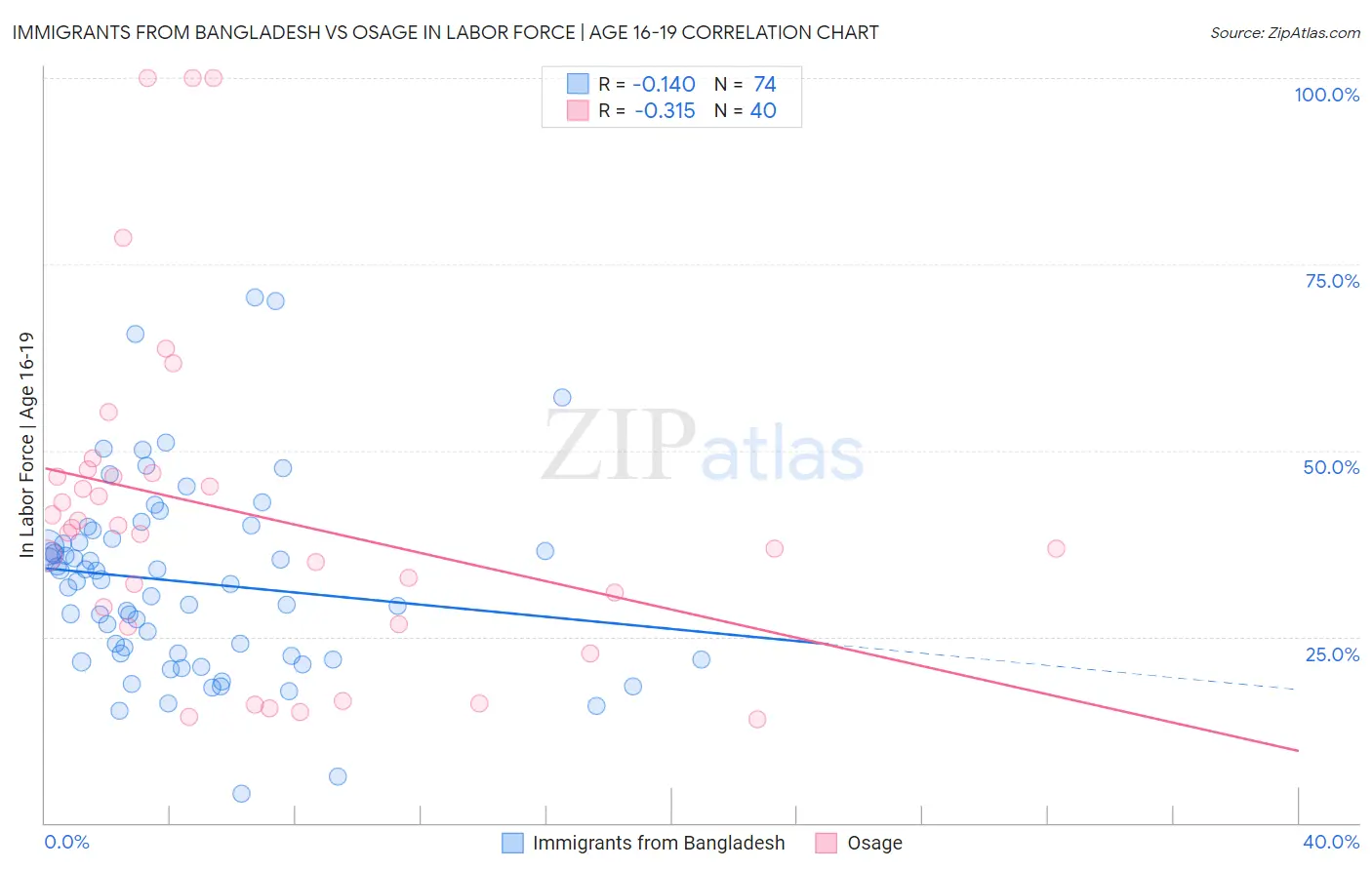 Immigrants from Bangladesh vs Osage In Labor Force | Age 16-19