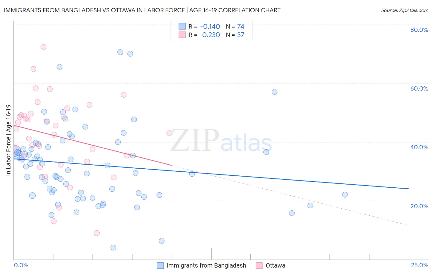 Immigrants from Bangladesh vs Ottawa In Labor Force | Age 16-19