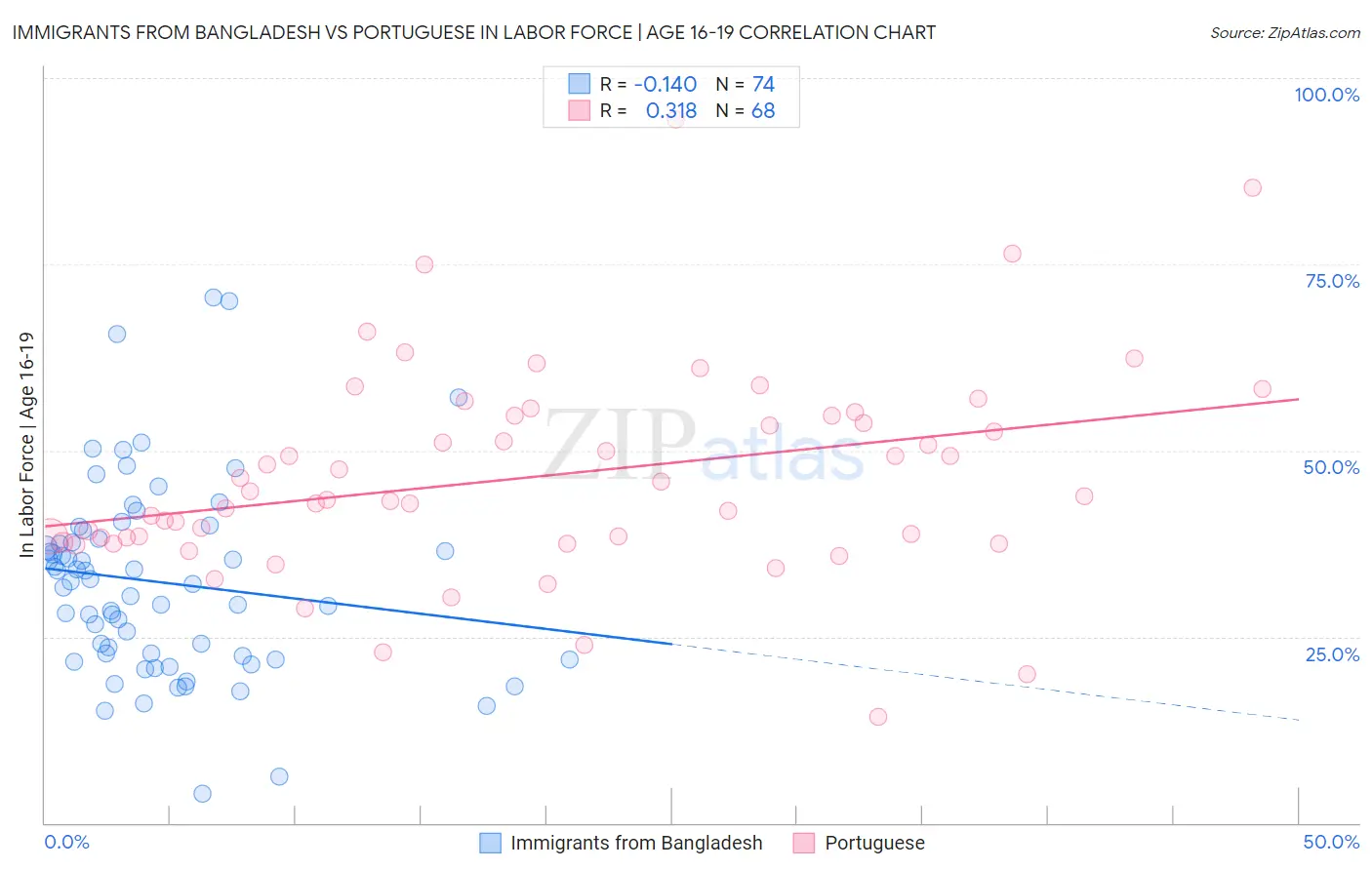 Immigrants from Bangladesh vs Portuguese In Labor Force | Age 16-19