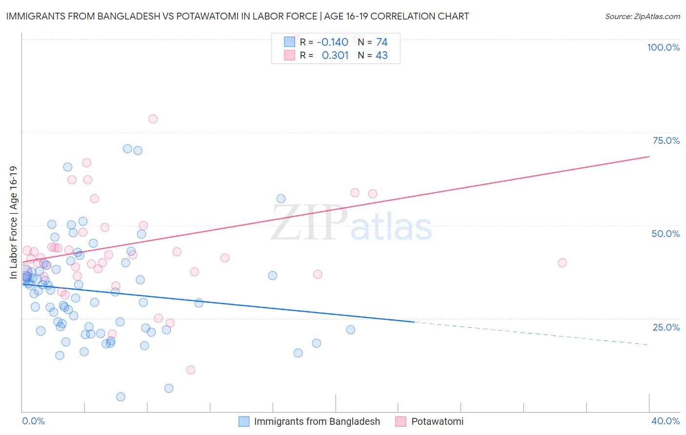Immigrants from Bangladesh vs Potawatomi In Labor Force | Age 16-19