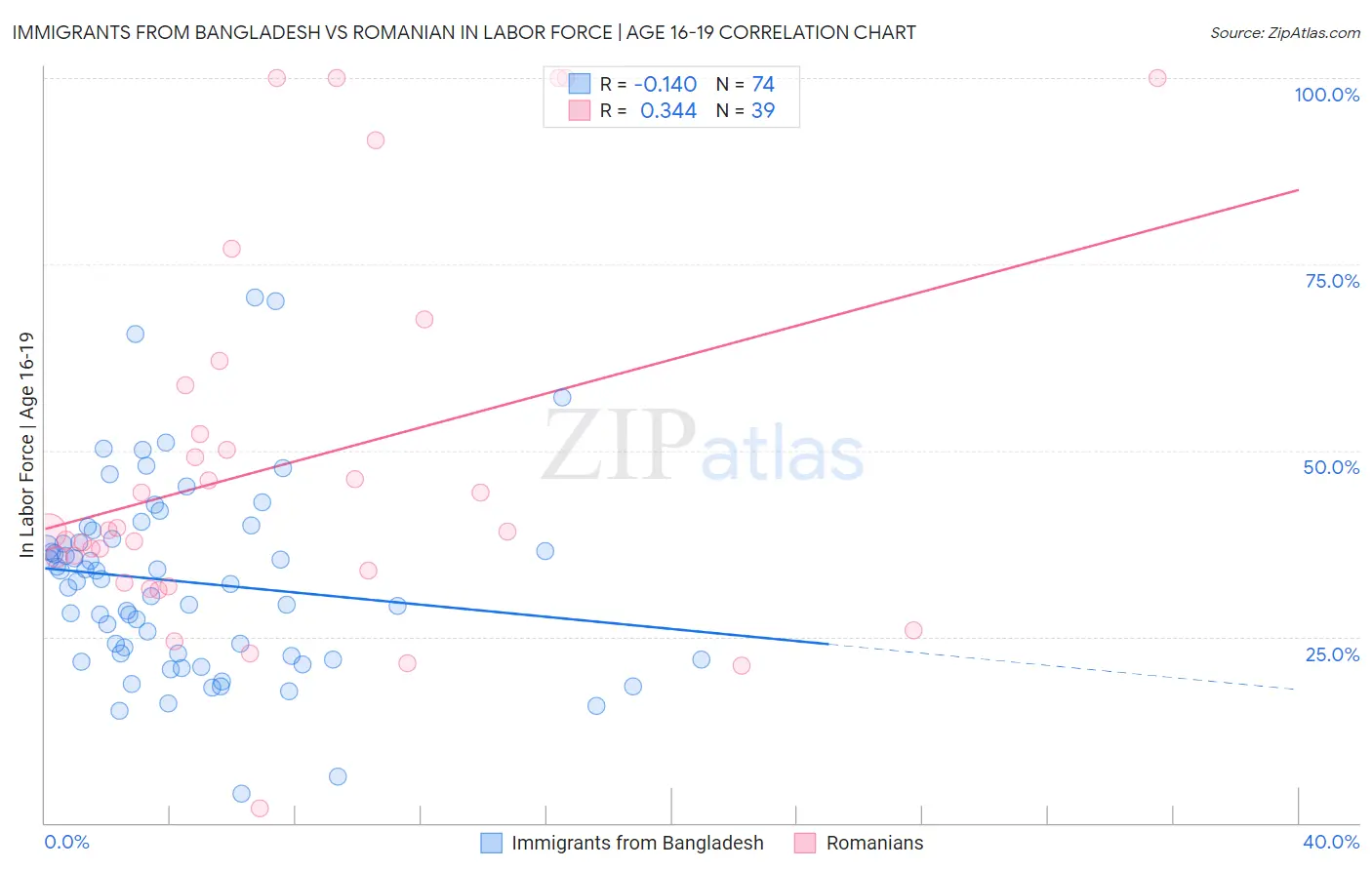 Immigrants from Bangladesh vs Romanian In Labor Force | Age 16-19